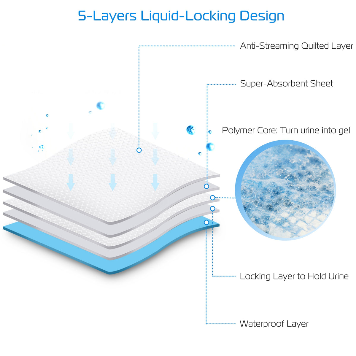 Puppy Training Pads 24 x 18 in – 50 Count, 5-Layer Super Absorbent Pee Pads – view 5